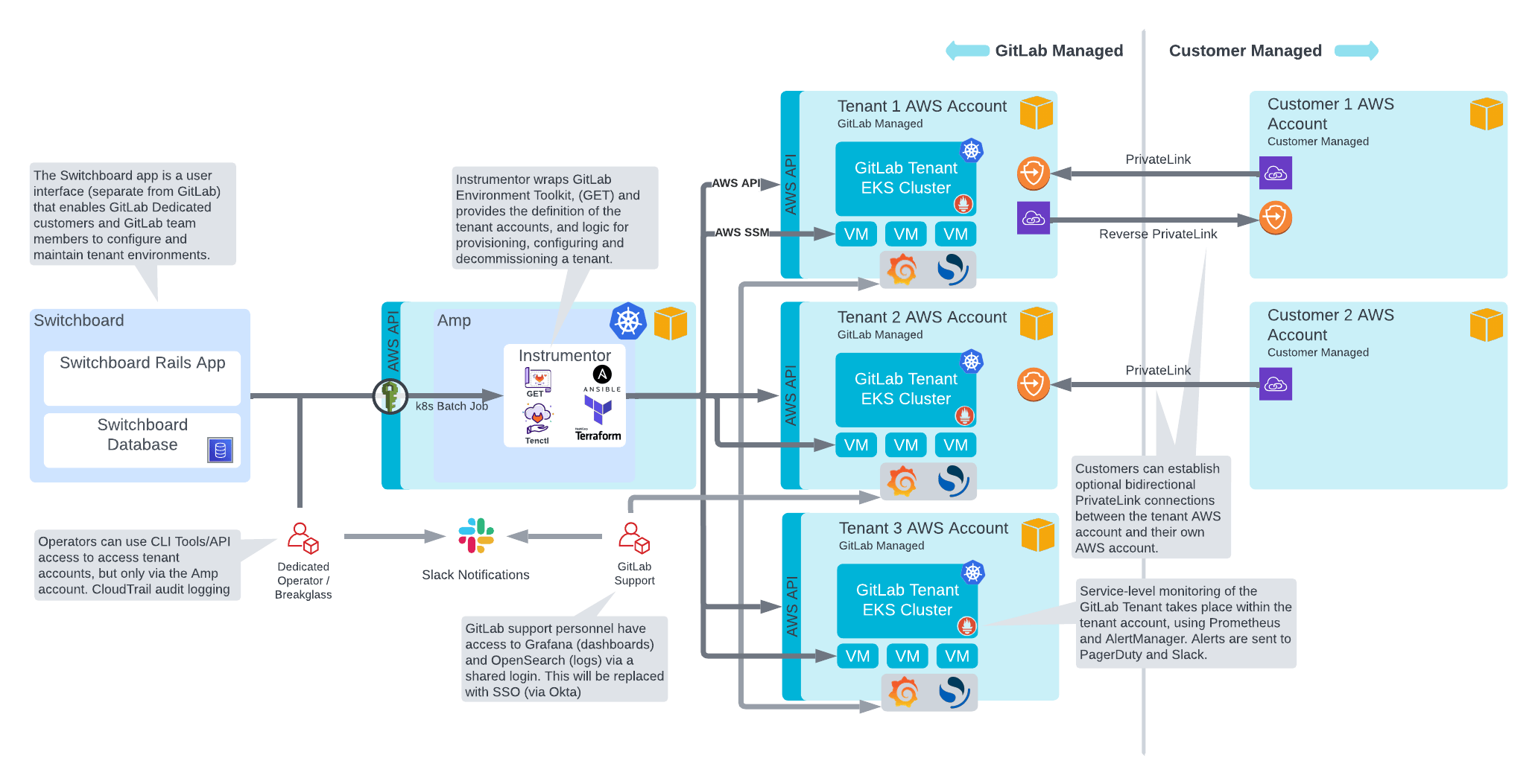 High level overview diagram for GitLab Dedicated