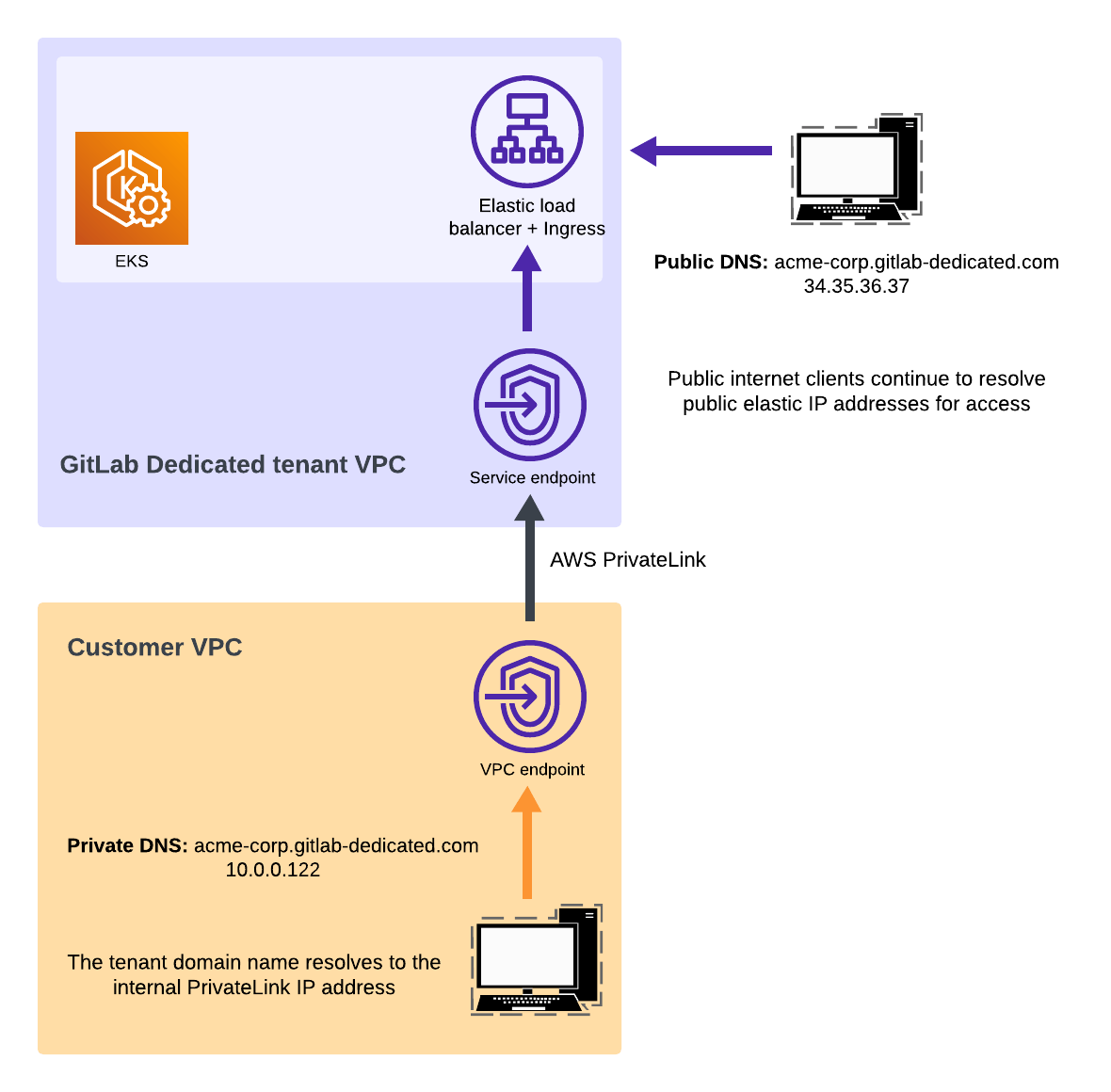 AWS PrivateLink diagram for GitLab Dedicated