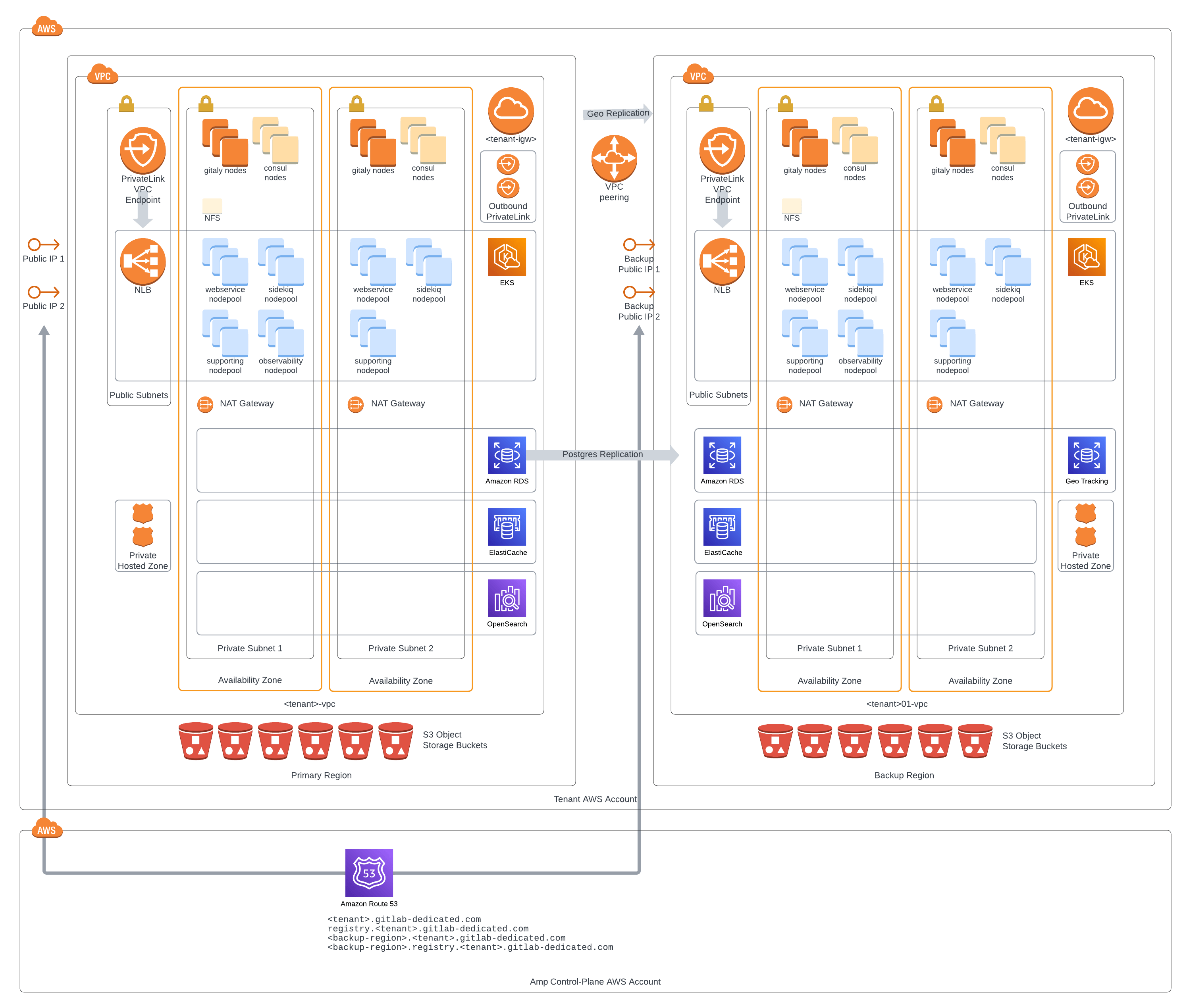 Tenant network diagram for GitLab Dedicated